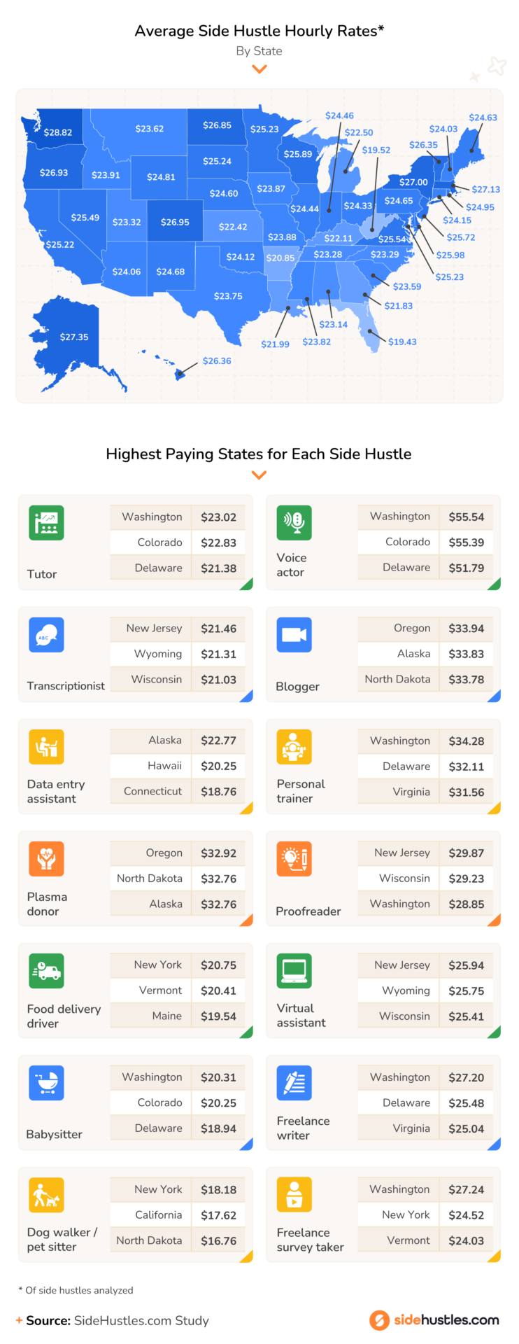 Infographic showing side hustle wages by state.