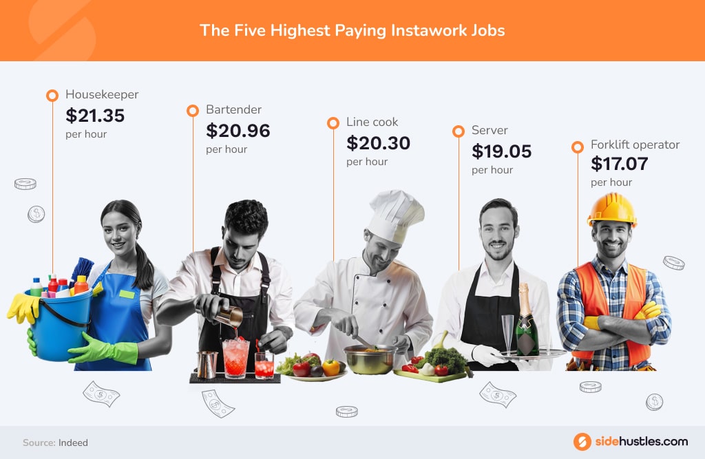 a graphic showing five highest paying instawork jobs