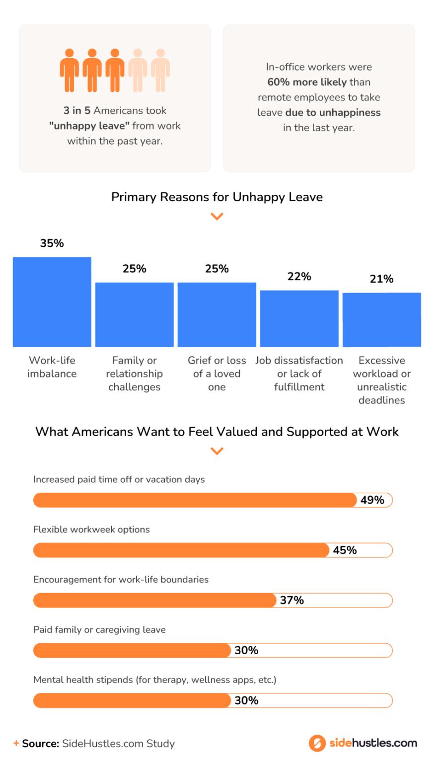Charts demonstrating key statistics from survey on unhappy leave.