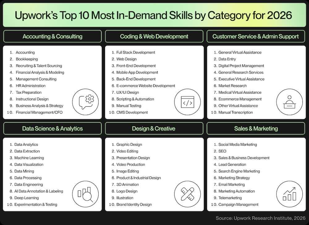 Infographic showing the most in-demand skills on Upwork.