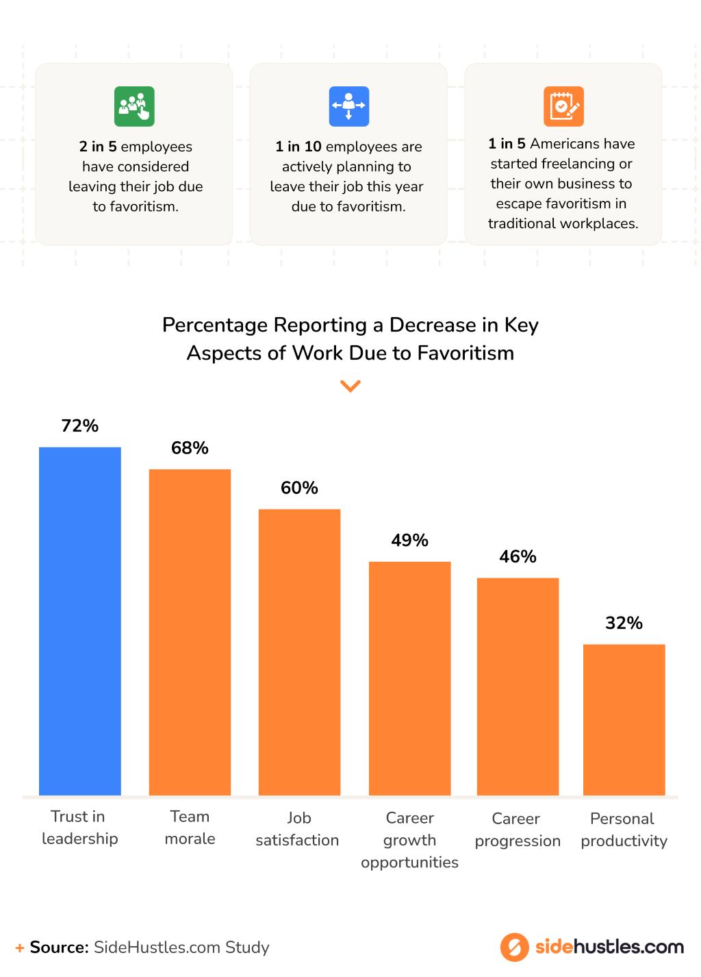 Stats from a study on the effect of workplace favoritism on employees.